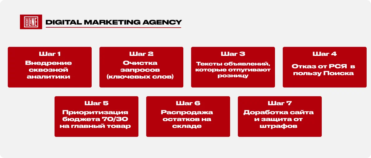 Фитекс — стратегия продвижения из 7 шагов