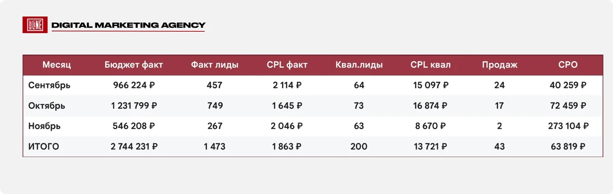 griboedova — динамика стоимости квалифицированной заявки по месяцам