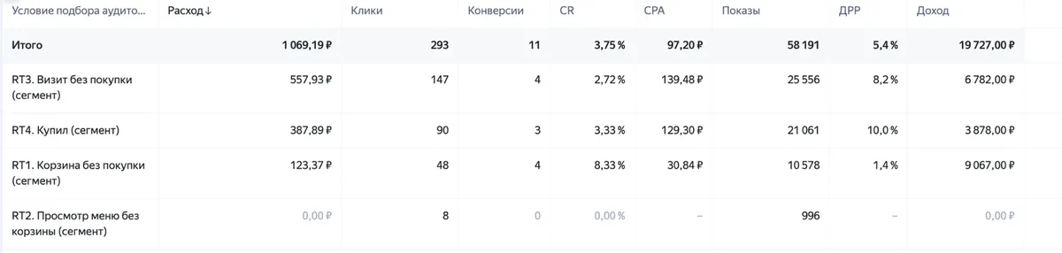Итог периода: 293 перехода, 11 покупок, цена покупки 97,20 ₽
