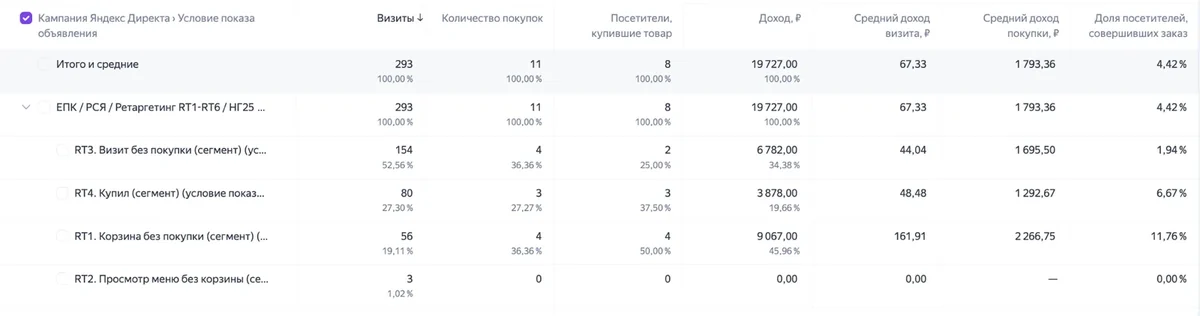 Разбивка по сегментам: сильнее всего сработала брошенная корзина