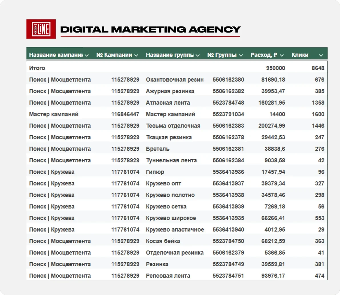 Мосцветлента — сегментация рекламных кампаний по продуктам
