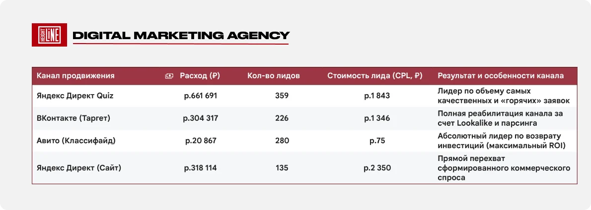 Росшоколад — вклад каналов: Яндекс Директ, ВКонтакте и Авито по стоимости заявки