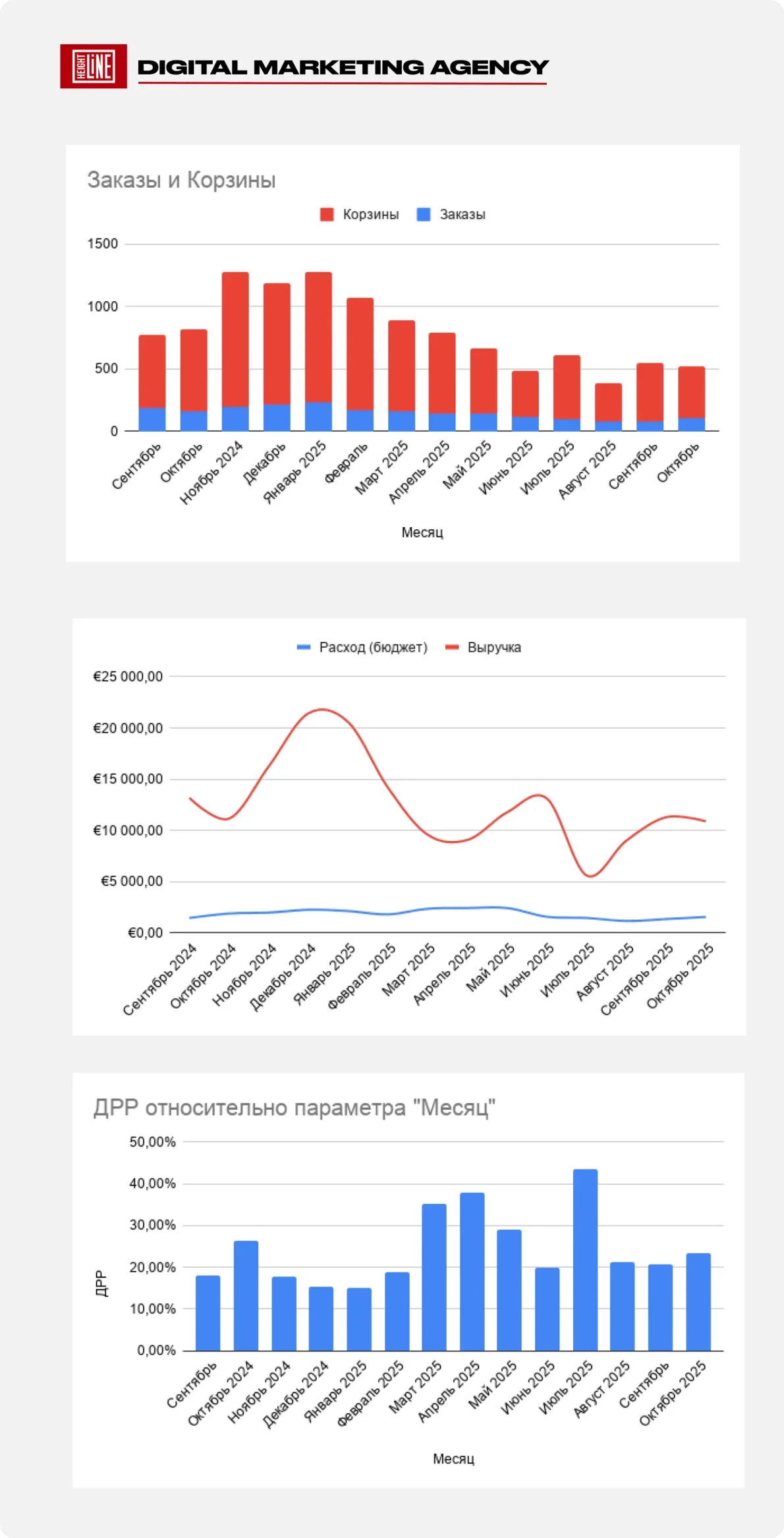 TOTAL TOOLS — динамика по месяцам: заказы, цена заявки и ДРР