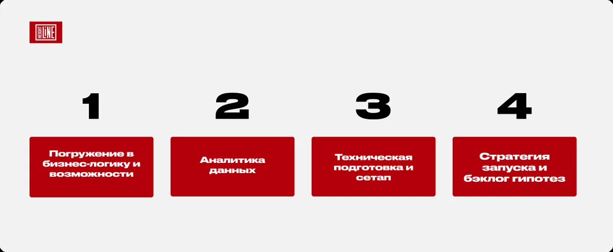 Четыре блока подготовки: погружение в бизнес-логику, аналитика данных, техническая подготовка, стратегия запуска