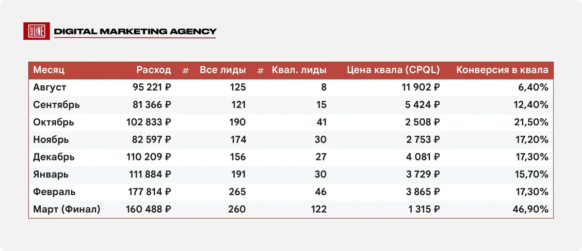 Вагон-дома — сводка результатов: бюджет, заявки, квалифицированные заявки