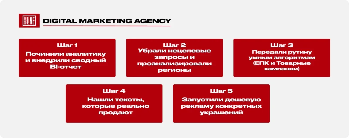 Viva La Vika — пошаговый план работы над проектом