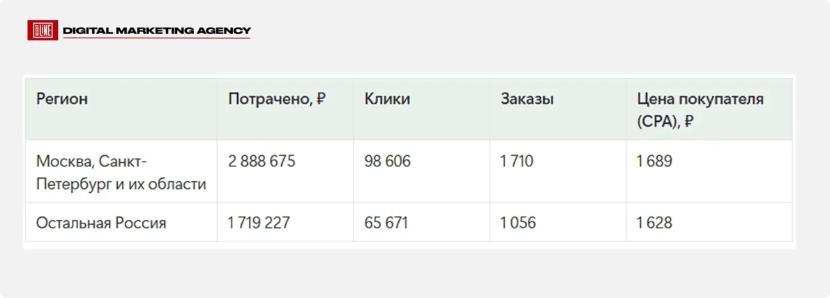 Viva La Vika — анализ эффективности по регионам