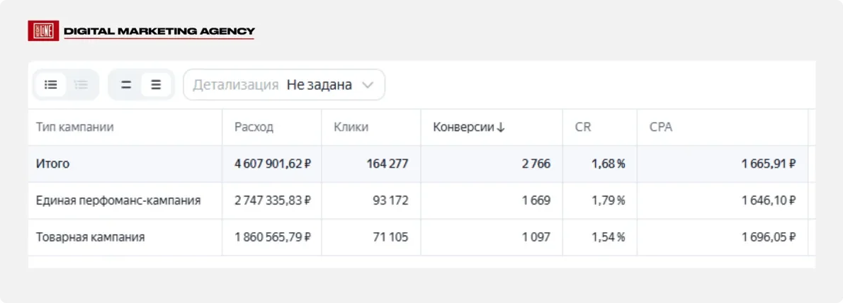 Viva La Vika — срез эффективности по типам кампаний
