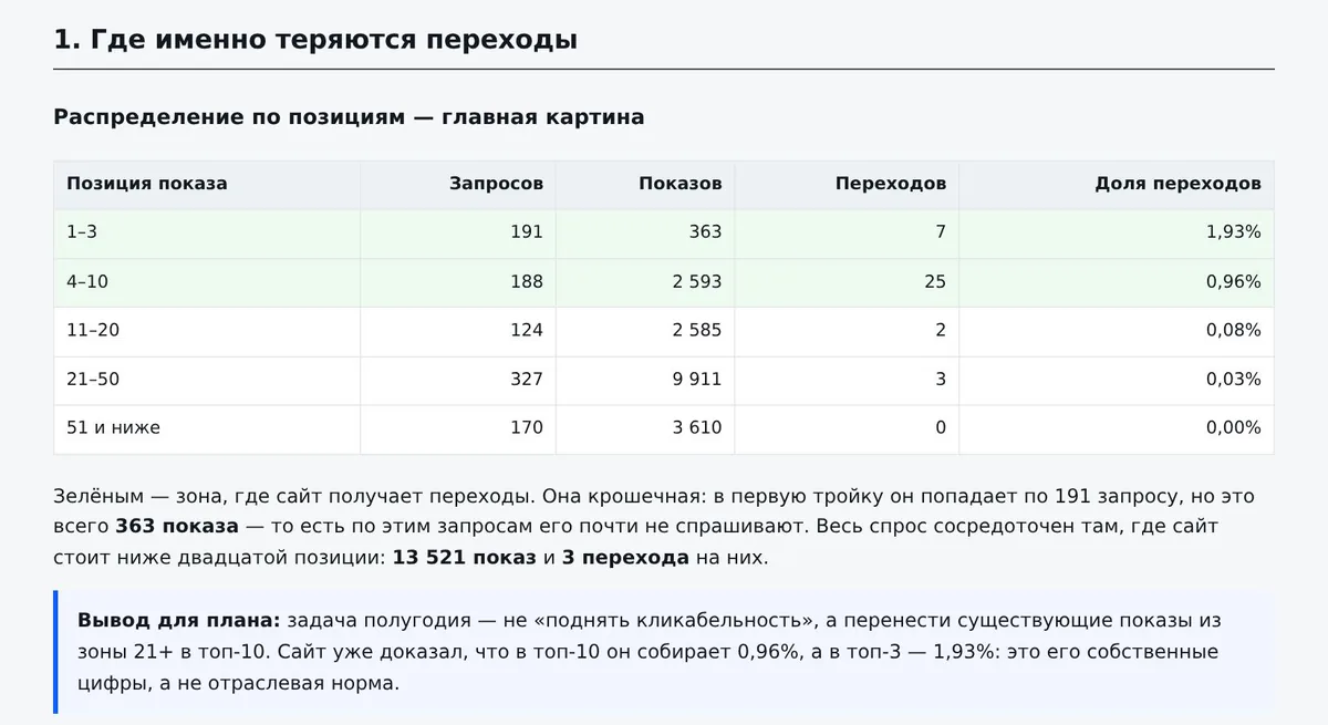 Снимок из отчёта: распределение переходов по позициям